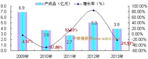 2009-2013年中国自来水生产与供应及污水处理行业增长趋势分析